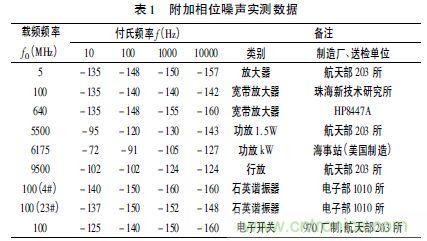 注意啦！專家正解附加相位噪聲測試技術(shù)