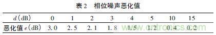 注意啦！專家正解附加相位噪聲測試技術(shù)