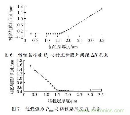 犧牲層厚度H2小于1.6 μm 時，由于彈性膜片在斷裂前受到襯底的支撐，傳感器的過載能力隨犧牲層厚度的減小得到顯著提高