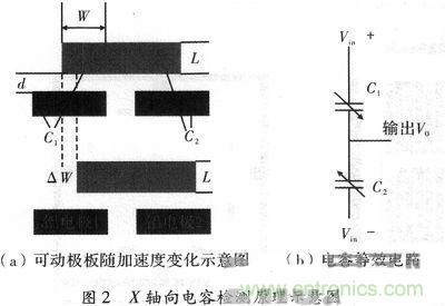 微機(jī)械、雙軸的電容式加速度傳感器的“升級再造”