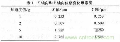 微機(jī)械、雙軸的電容式加速度傳感器的“升級再造”