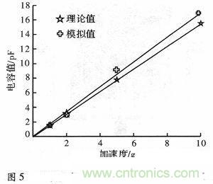 微機(jī)械、雙軸的電容式加速度傳感器的“升級再造”