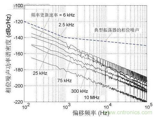 頻率更新速率對近載波相位噪聲的影響，DCXO頻率分辨率1 ppb