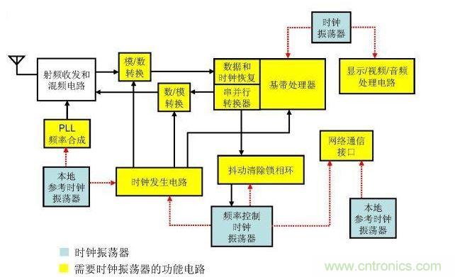 時鐘振蕩器在射頻系統(tǒng)中的應(yīng)用