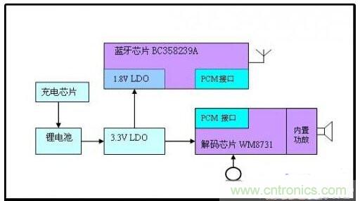 實用電路匯總：藍牙耳機及其放大電路的設(shè)計