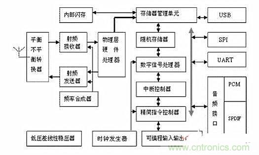 實用電路匯總：藍牙耳機及其放大電路的設(shè)計