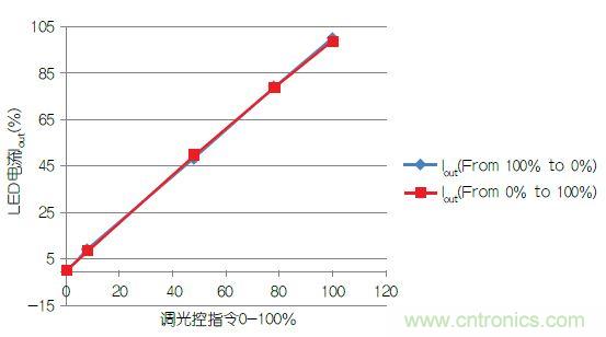 追溯LED照明驅動發(fā)展歷程中的那些“可圈可點”