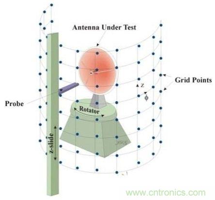 舌燦生花！解讀天線近場(chǎng)測(cè)量技術(shù)