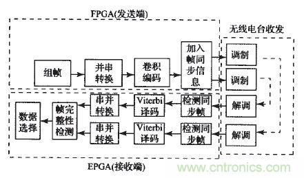 國家重點科研項目：無線分布式采集系統(tǒng)的設(shè)計實現(xiàn)