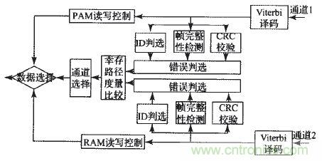 國家重點科研項目：無線分布式采集系統(tǒng)的設(shè)計實現(xiàn)