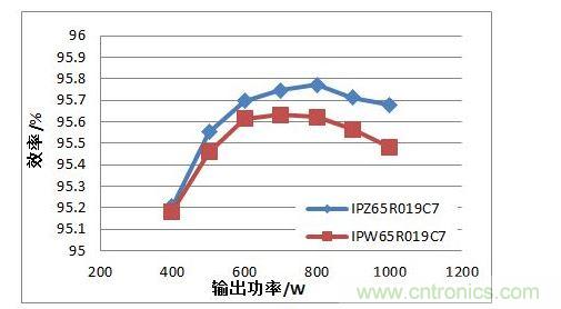 在110 Vac 輸入電壓條件下，TO247 4引腳封裝MOSFET與TO247封裝MOSFET的PFC效率對比