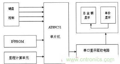 【導讀】為解決出租車的行業(yè)收費不合理問題，需要優(yōu)化出租車計價器。本文針對這一弊端，設計了一款采用KEIL 51進行系統(tǒng)軟件設計和PROTEUS進行系統(tǒng)仿真操作。經調試產品設計良好。 本文主要是以AT89C51微處理器為核心芯片，分別控制DS1302實時時鐘系統(tǒng)、AEE4霍耳傳感測距系統(tǒng)、按鍵系統(tǒng)、AT24C02掉電存儲系統(tǒng)以及數(shù)碼顯示系統(tǒng)，達到智能計價的目的。 1出租車智能計價系統(tǒng)總體設計 利用AT89C51作為單片機核心器件設計的智能計價系統(tǒng)，使用方便、靈敏性好，其強大的控制處理功能和可擴展功能為設計電路提供了很好的選擇。利用其I/O端口及其控制的多功能特點，采用按鍵控制進行分屏顯示，實現(xiàn)基本乘車計價和信息顯示功能。系統(tǒng)總體設計框圖如圖1所示。 圖1 系統(tǒng)總體設計框圖 在系統(tǒng)硬件設計中，以AT89C51單片機為控制中心，外接A44E霍爾傳感器信號采集模塊、時鐘模塊、按鍵模塊、顯示模塊以及掉電保護存儲模塊。其中，選用A44E霍爾傳感器信號采集模塊可將磁感應轉換為脈沖信號，從而計測出行車里程；時鐘模塊采用DS1302芯片，設置標準時鐘；掉電存儲模塊采用AT24C02芯片，以確保掉電時數(shù)據(jù)自動保存在存儲單元；當系統(tǒng)重新上電時，能自動讀取數(shù)據(jù)；按鍵模塊采用四個按鍵控制，可實現(xiàn)分屏顯示功能；顯示模塊采用8位LED數(shù)碼管進行顯示。 2系統(tǒng)軟件設計 2.1系統(tǒng)主程序 在主程序模塊中，不僅需要完成參量和接口的初始化設計、出租車起步價和單價的設置以及中斷、計算等操作，還應設置啟動/清除標志、里程以及價格寄存器，并對其進行初始化。最后，為實現(xiàn)寄存器中內容的完整性及精確性，主程序應能分別完成啟動、清除、計程及計費等操作。 當出租車起步運行時，計價器同時啟動開始計價，根據(jù)里程寄存器中的存儲數(shù)據(jù)進行運算并判別行駛路程是否超過起步價的里程。若已超過起步價里程，則根據(jù)里程值、單價數(shù)和起步價等來綜合計算當前的乘車費用；當處于等待時段時，若無脈沖輸入，不產生中斷，一旦等待時間超過預設時間則會把等待超標費用另加到乘車總費用中，并顯示相關信息。系統(tǒng)主程序流程圖如圖2所示。 圖2 系統(tǒng)主程序流程圖 2.2系統(tǒng)模塊程序 系統(tǒng)模塊程序主要包括五個服務程序：顯示子程序、里程計數(shù)中斷、定時中斷、中途等待中斷和按鍵服務程序。各服務程序介紹如下： （1）顯示子程序。由于采取的是分屏數(shù)據(jù)顯示方式，因此需要用到4款顯示子程序：時、分、秒的顯示，金額單價的顯示，路程單價的顯示以及標準時間的顯示。 （2）里程計數(shù)中斷?；舳鷤鞲衅髅枯敵鲆粋€低電平信號便中斷一次，當里程計數(shù)器計滿1000個里程脈沖時，便將當前計數(shù)送至里程計數(shù)中斷服務程序，并將當前行車里程及相關數(shù)據(jù)傳至行車里程與乘車費用寄存器中。 （3）定時中斷。在定時中斷服務程序中，設置一次中斷時間為50ms，20次中斷時間為1s，計滿1s后將數(shù)據(jù)送到相應顯示單元實時顯示。 （4）中途等待中斷。在計數(shù)狀態(tài)下霍耳開關無信號輸出時，片內定時器啟動。等待計時每達到5分鐘，就會在當前金額基礎上自動加上中途等待費用。等待結束后計價系統(tǒng)自動轉換到正常計價程序。 （5）按鍵服務程序。按鍵服務采取查詢模式，設置在主程序中。當無按鍵按下時，單片機循環(huán)運行主程序；按鍵被按下，則轉向運行相應子程序，并進行其他操作處理。 3系統(tǒng)仿真與功能實現(xiàn) 3.1仿真軟件Proteus簡介 Proteus仿真軟件是英國Labcenter Electronics公司設計開發(fā)的EDA工具，它不但擁有其它工具軟件的仿真功能，而且可仿真微處理器和相關外圍設備。Proteus軟件功能強大：擁有Proteus電子設計工具，就等同搭建了一個電子設計和分析平臺。利用功能強大的Proteus仿真軟件，我們可以實現(xiàn)對電路的仿真，以確定方案是否可行，并且可使設計過程流暢。 3.2電路功能仿真 首先通過Proteus平臺搭建電路，然后在KEIL中編寫相應代碼，并將生成的HEX文件在Proteus平臺單片機模型中加載，便可看到仿真效果。 （1）單價仿真情況。根據(jù)實際情況，白天和夜晚的起步營運價格是不一樣。對白天、夜晚分別進行仿真實驗，得仿真效果如圖3所示。 圖3 單價仿真效果圖 （a）白天單價（b）晚上單價 在圖3中，圖（a）為白天時間段，顯示白天的起步價為6元；圖（b）為夜晚時間段，顯示夜晚的起步價為7元。 （2）其它相關重要參數(shù)仿真。另外，對計價系統(tǒng)其他主要方面也進行了仿真研究（為討論問題簡便，忽略了圖3所示電路部分，只顯示數(shù)據(jù)部分）， 仿真效果如圖4所示。具體介紹如下： 顯示3公里內和3公里外的單價、里程和金額：圖4（a）顯示路程為2公里（3公里內，起步價內），金額為6元；圖4（b）為顯示里程為22公里（3公里外），顯示單價為2元，金額為44元。 圖4 其它相關重要參數(shù)仿真 顯示標準時間及里程用時：圖4（c）為當前標準顯示時間08：20：28；圖4（d）為乘車過程用時20分28秒。 有無等待仿真對比效果：圖4（e）為路上沒有等待時間的價格；圖4（f）為路上有等待時間的價格。根據(jù)程序設置的每5分鐘加1元，可以看出圖4（f）中路上有等待時問，且等待時間為5分鐘。 （a）三公里內（b）三公里外 （c）標準時間（d）里程用時 （e）無等待時間（f）有等待時間 通過觀察上述仿真效果，可分析得知：能在數(shù)碼管上顯示運行單價、乘車里程、行車用時及總費用等相關信息，因此本系統(tǒng)設計達到了預期目標和要求。 4系統(tǒng)實驗及結果分析 按原理圖進行焊接，確保接線無誤后。對實物進行調試與實驗，最終實驗結果如圖5所示。 圖5 功能驗證試驗 由圖5實驗結果可知： （1）圖5（a）為顯示單價。按下鍵1，進入載客狀態(tài)，便會顯示單價。 （2）圖5（b）為顯示單價、里程和金額。此外當?shù)綦姇r，數(shù)據(jù)被會送入存儲單元，重新上電后能顯示掉電前的相關數(shù)據(jù)，從而較好地實現(xiàn)掉電存儲保護功能。 （3）圖5（c）為顯示標準時間。按下鍵2便能查看標準時間。 （4）圖5（d）為行車用時。按下鍵3便能實時查看行車用時。 實驗結果表明，利用AT89C51主控，霍爾傳感器進行采集，AT24C02進行掉電存儲保護，配以程序，就能較好地實現(xiàn)出租車智能計價功能。