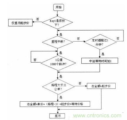 汽車電子的突破：出租車智能計價器的設計