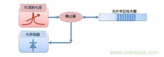 用可調(diào)激光源法探詢FBG光學(xué)傳感器