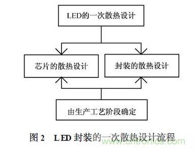 LED封裝散熱設(shè)計(jì)的一般流程示意