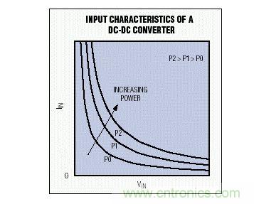 這些雙曲線代表DC-DC轉換器的恒功率輸入特性