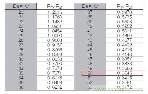 70℃或50℃時(shí)，熱敏電阻RT特性的理想值