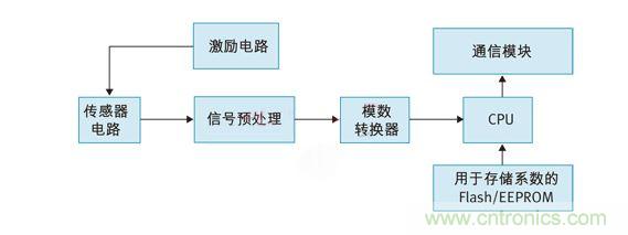 溫度測(cè)量系統(tǒng)框圖