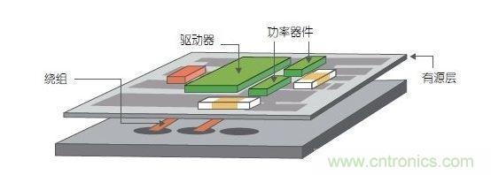 采用多層PCB中的嵌入式繞組以及帶集成式有源銅層的多層鐵氧體基板。