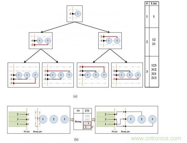凸點(diǎn)選擇算法。(a)產(chǎn)生可移動的引腳順序。(b)選擇可盡量減少可移動引腳和I/O焊盤間交叉連接的引腳順序。