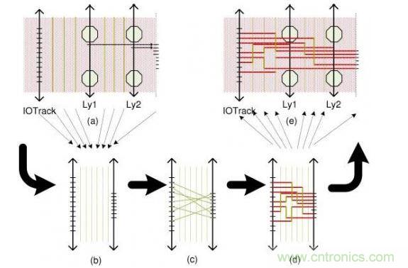這個簡單例子解釋了布線流程：(a)區(qū)域性層分配，可移動引腳的分配以及版圖抽取。步驟(b)和(d)描述了使用哪根線以及使用通道布線完成從I/O焊盤到引腳的布線。(e)展示了重新映射進(jìn)原始版圖的布線結(jié)果。