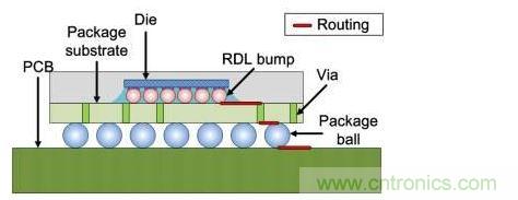 倒裝芯片橫截面：信號線經(jīng)過包括重新布線層在內(nèi)的三個面。