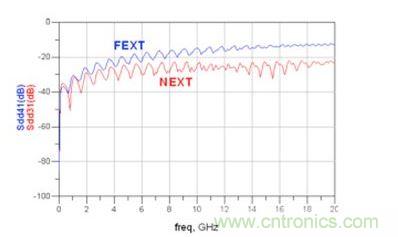 仿真微帶線 Sdd31和 Sdd41(FEXT：遠端串擾；NEXT：近端串擾)