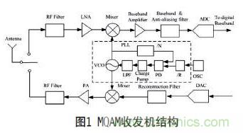 無線傳感器網(wǎng)絡(luò)射頻前端系統(tǒng)架構(gòu)如何實現(xiàn)低功耗？