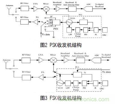 無線傳感器網(wǎng)絡(luò)射頻前端系統(tǒng)架構(gòu)如何實現(xiàn)低功耗？