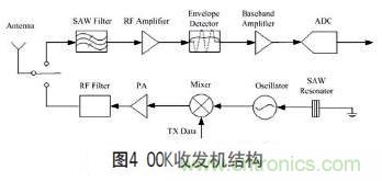 無線傳感器網(wǎng)絡(luò)射頻前端系統(tǒng)架構(gòu)如何實現(xiàn)低功耗？