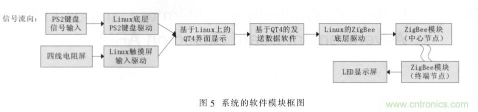 校園LED公告板遠(yuǎn)程控制系統(tǒng)的設(shè)計(jì)與實(shí)現(xiàn)