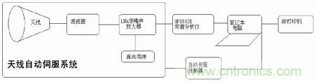 國防最前沿：電磁環(huán)境自動測試，衛(wèi)星地球站接招吧！