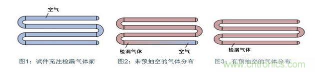 充注檢漏氣體前，試件必須抽空