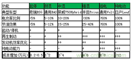 汽車電子一覽：詳解新能源汽車的技術(shù)分類