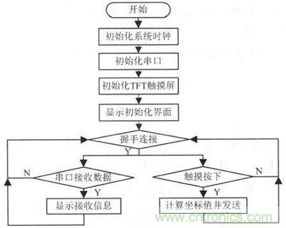 電路設(shè)計(jì)攻略：帶觸摸屏的無(wú)線解說(shuō)器設(shè)計(jì)