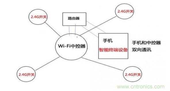 2.4G與wifi局域網(wǎng)控制方式（圖四）