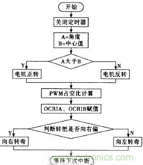 “最后一公里神器”——兩輪自平衡電動(dòng)車的設(shè)計(jì)