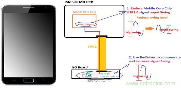 USB 3.0大刀闊斧，說說USB 3.0接口應(yīng)用設(shè)計(jì)的癥結(jié)