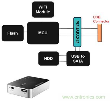 USB 3.0大刀闊斧，說說USB 3.0接口應(yīng)用設(shè)計(jì)的癥結(jié)