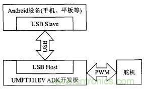 基于安卓開放配件AOA協(xié)議的PWM信號控制系統(tǒng)設計