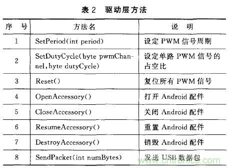 基于安卓開放配件AOA協(xié)議的PWM信號控制系統(tǒng)設計