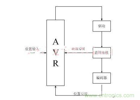 直線開(kāi)關(guān)磁阻電機(jī)位置控制系統(tǒng)架構(gòu)