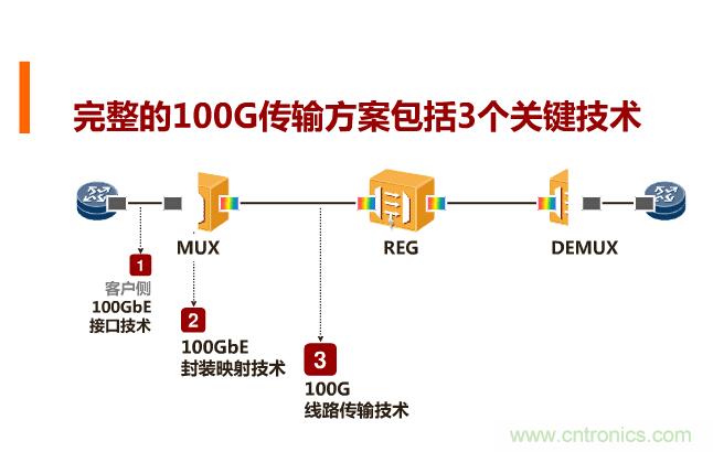 一張圖讓你遍知100G傳輸技術(shù)！