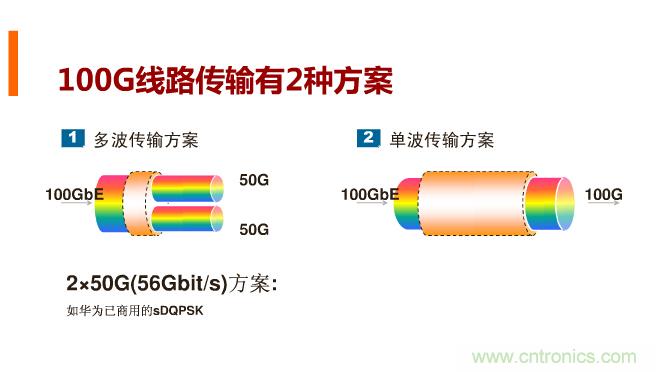 一張圖讓你遍知100G傳輸技術(shù)！