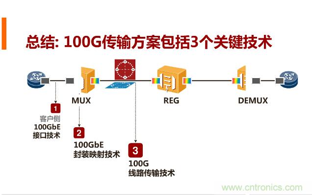 一張圖讓你遍知100G傳輸技術(shù)！