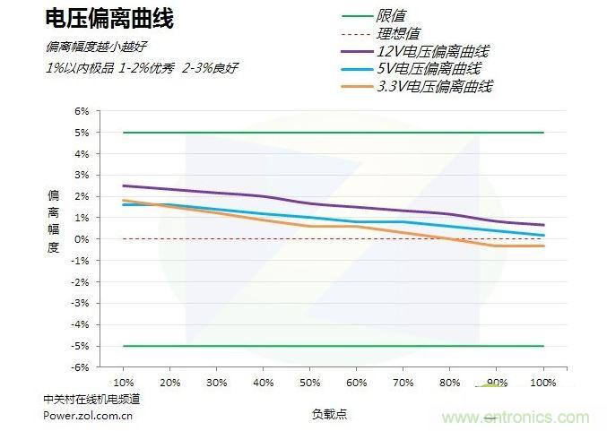 電壓偏離曲線