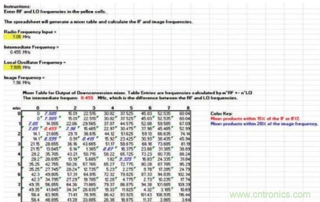 樣本混頻器表，顯示在混頻過程中產生的多種nf1 ± mf2產物，其中f1和f2分別是混頻器的RF輸入和本振輸入頻率。