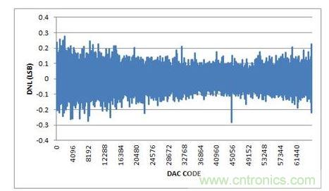 DNL，-10V至+10V輸出范圍，20%過量程