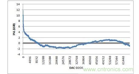 INL，-10V至+10V輸出范圍，20%過量程