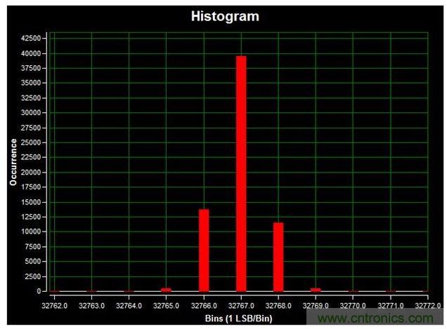 通道1 (AIN1)的直流直方圖，使用板載電源；0V直流輸入信號；400ksps采樣率；65,536個采樣；編碼分散性為6 LSB，98.6%的編碼在三個中心LSB之內；標準偏差為0.664；室溫。數(shù)據(jù)來自于MAXREFDES71參考設計。